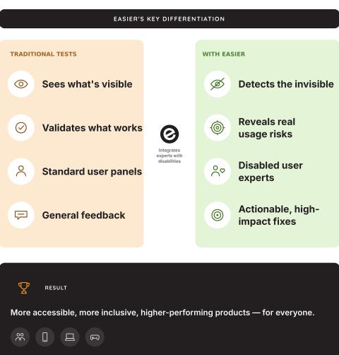 Infographie illustrant la méthodologie Easier, qui révèle les usages invisibles pour améliorer l’accessibilité des produits. Infographic illustrating the Easier methodology, revealing hidden usage barriers to improve product accessibility.