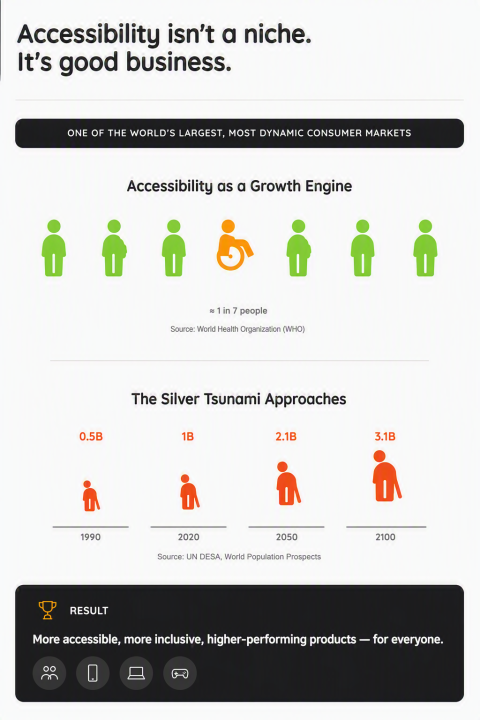 Infographie Easier montrant comment l’accessibilité crée de la valeur grâce à un marché inclusif en forte croissance. Easier infographic illustrating the business impact of accessibility and opportunities linked to disability and ageing.
